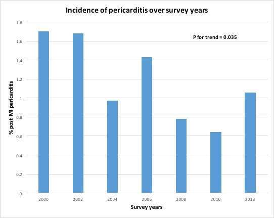 The incidence of post myocardial infarction pericarditis over the survey years